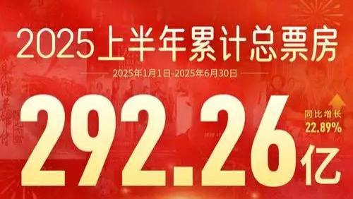 国产电影崛起！2025上半年票房占比突破91.2%！
