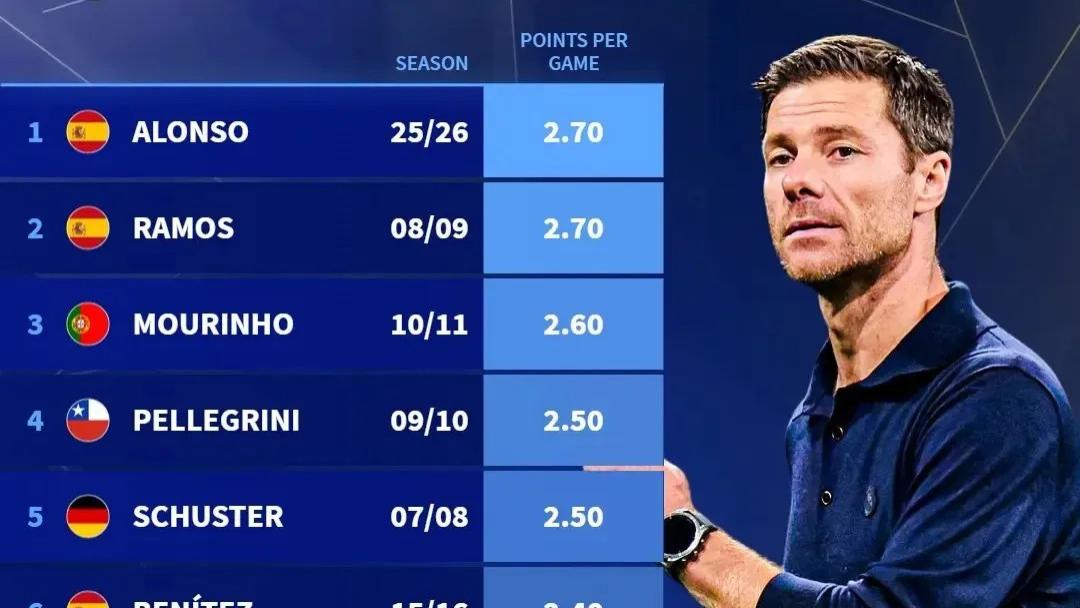 阿隆索之前，皇马队史只有一个主帅，执教前十场联赛拿到27分——但此人并非名帅，而且皇马当时其实处于低