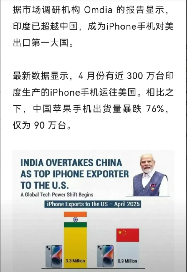 印度已经超越中国，成为iPhone手机对美出口第一大国。4月份数据，印度出口美国