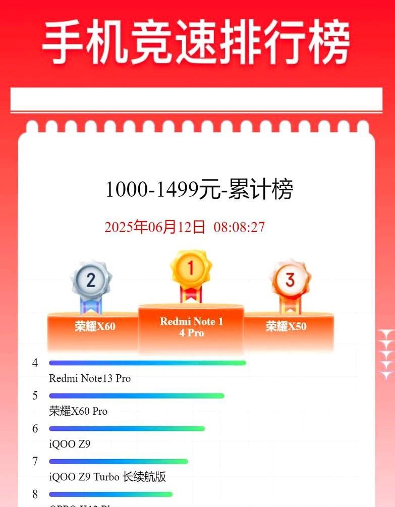 618千元机销量谁最好？
荣耀霸榜！
前五名里荣耀X60、荣耀X50和荣耀X60