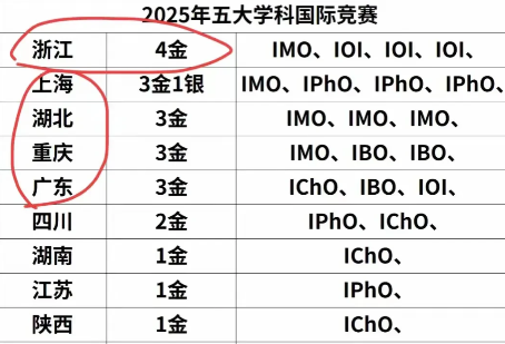 浙江又拿第一，江苏只剩1金！

江苏家长群炸了：我们到底输在哪？

2025五大