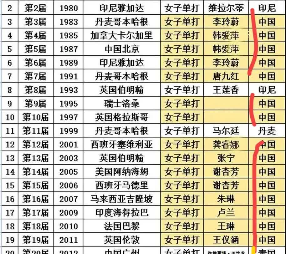 我以为国羽男单连续6届没有拿到世锦赛冠军已经很久了，哪知道女单居然更久，已经连续