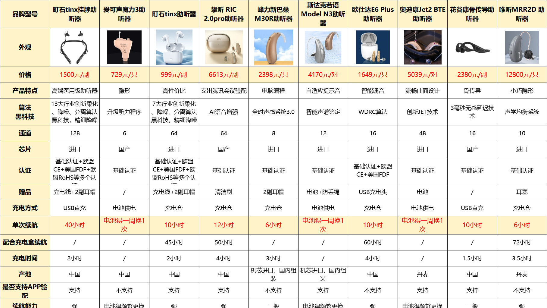 助听器哪个品牌适合老人戴？人气品牌榜单，性价比全面评测！