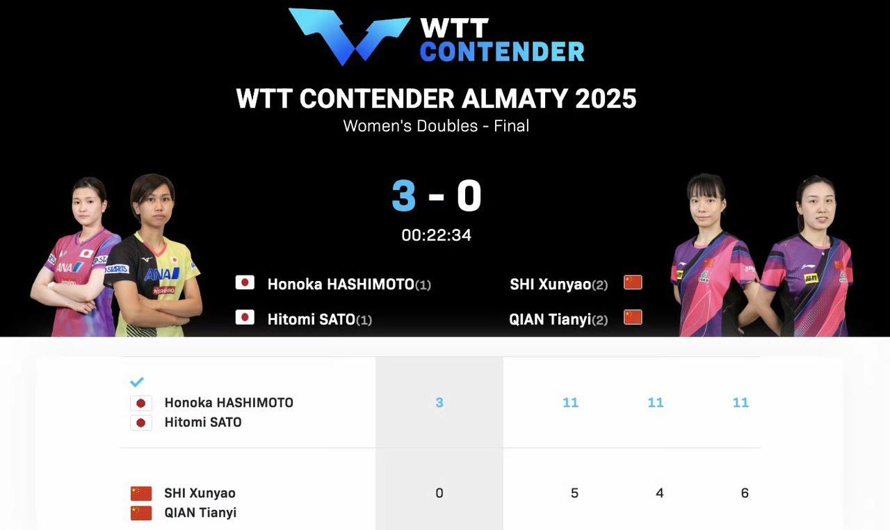 石洵瑶/钱天一惨被佐藤瞳/桥本帆乃香横扫无缘女双冠军！
WTT常规挑战赛阿拉木图