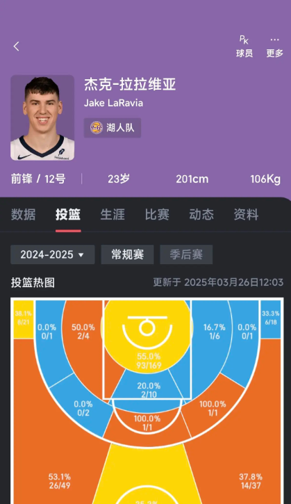 湖人本赛季最差的引援目前来看是拉拉维亚了吧
拉拉维亚本来是湖人签过来为湖人提供充