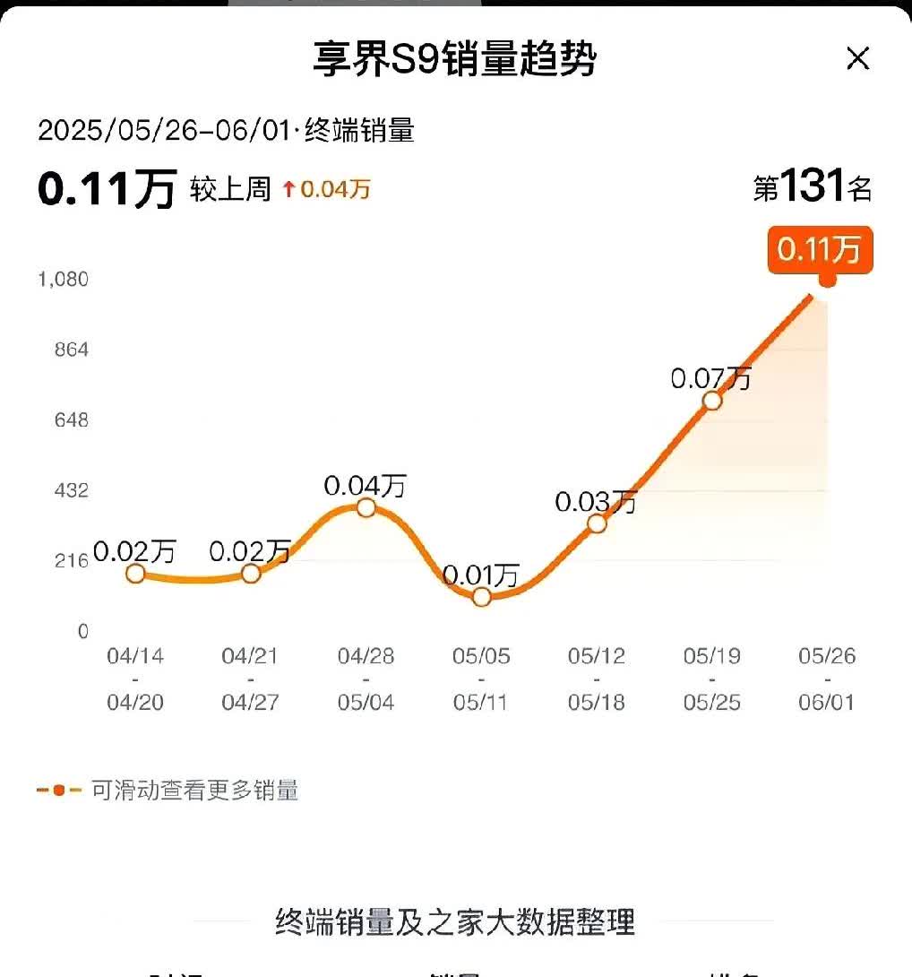 有着“小尊界”之称的华为享界S9订单爆了，销量持续攀升，有着小尊界之美，搭载华为