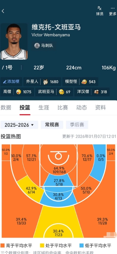 文班亚马现在的进攻效率真的已经很不错了
虽然还不能和他防守级别比，但也算高效了。