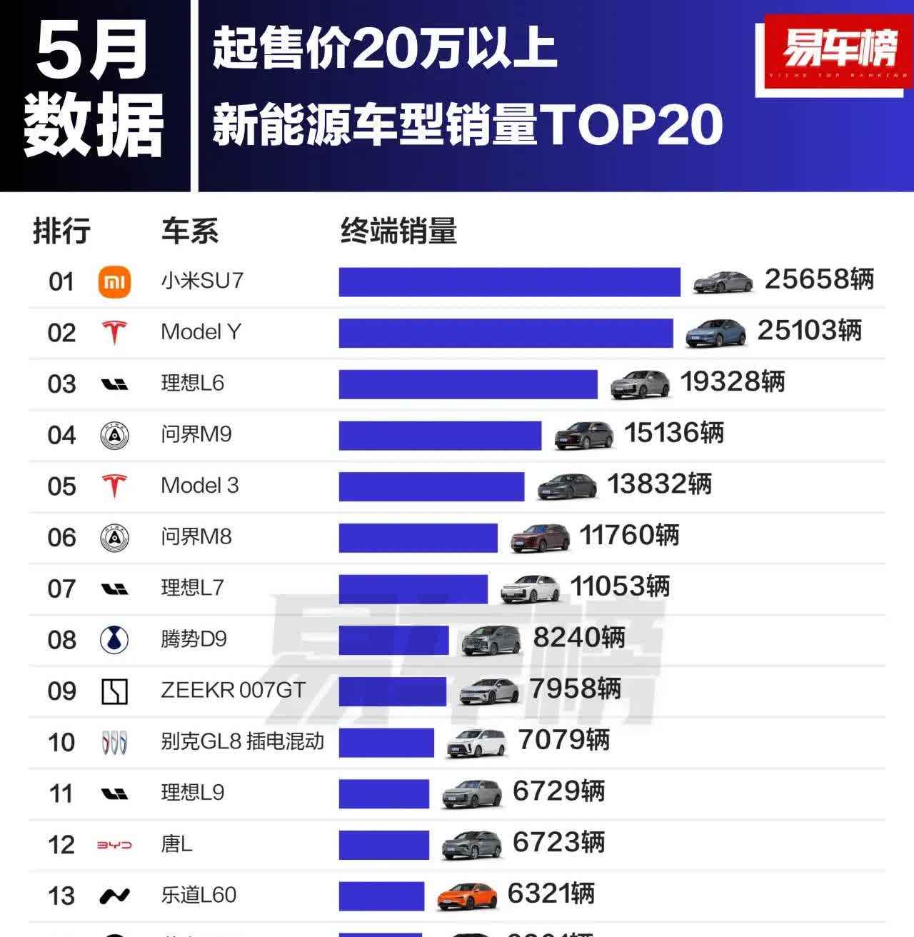 终究还是小米扛下了一切！5月份售价20万以上的新能源车型销量彻底碾压Model 