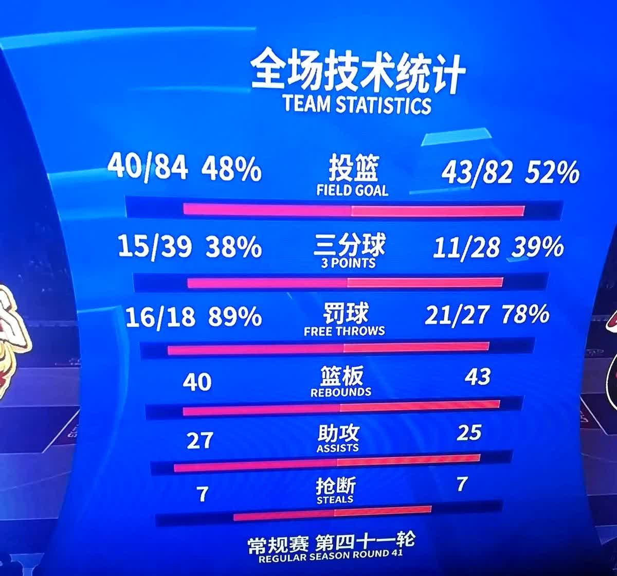 杜锋赛后采访那套说辞真让人忍不了 竞技体育菜是原罪 球队问题明晃晃摆在那儿还不让