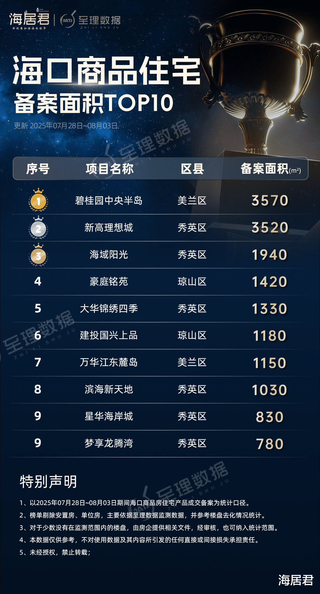 海口住宅, 持续热销, 再进账5.65亿, 主城安居房卖爆了!