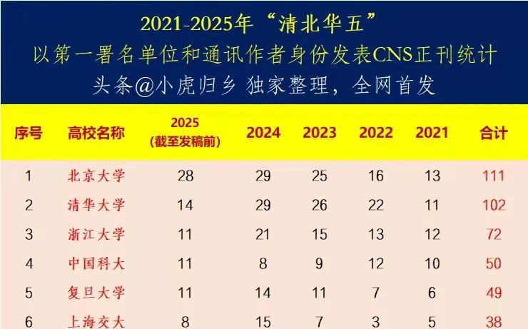 近五年顶刊数量，北大清华浙大三强前三
有网友统计了最近五年的顶刊数量，北大111