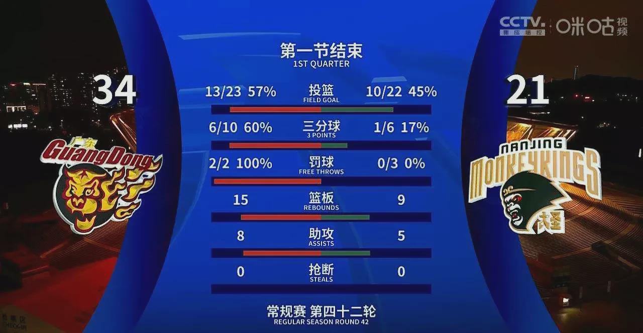 辽宁不敌南京同曦，杨鸣教练神情焦虑，广东队对阵同曦则轻松取胜，如同大人教训小孩，