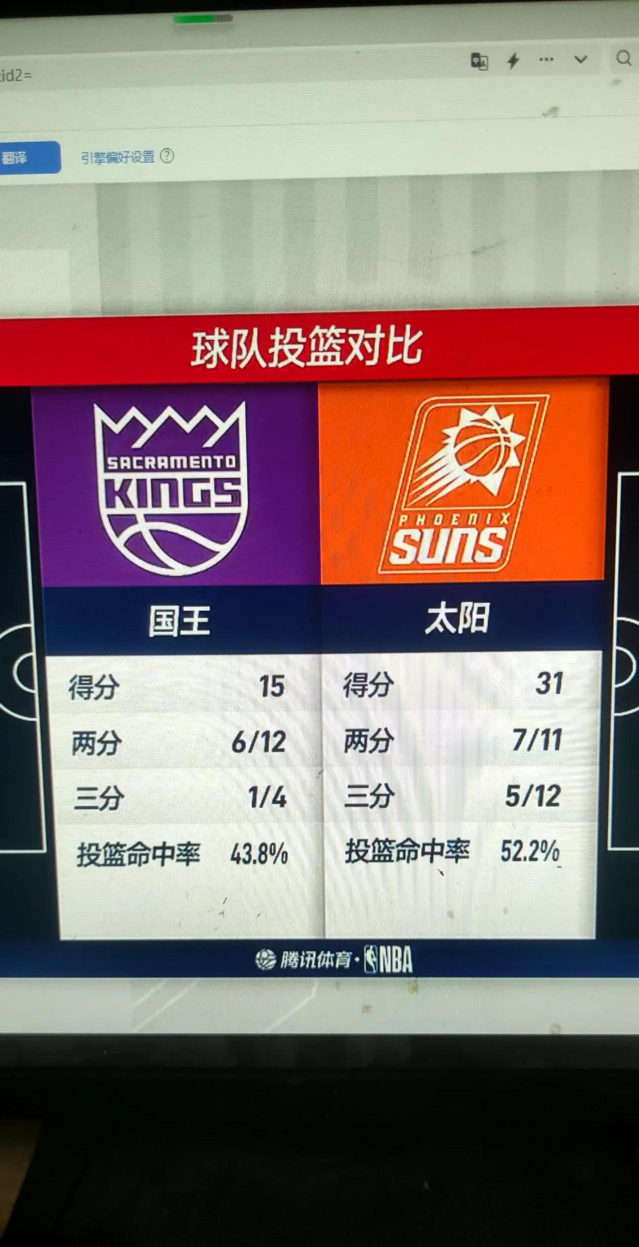 太阳国王首节战罢，太阳36-22领先国王！太阳防守做的不错，
篮板抢的也不错。