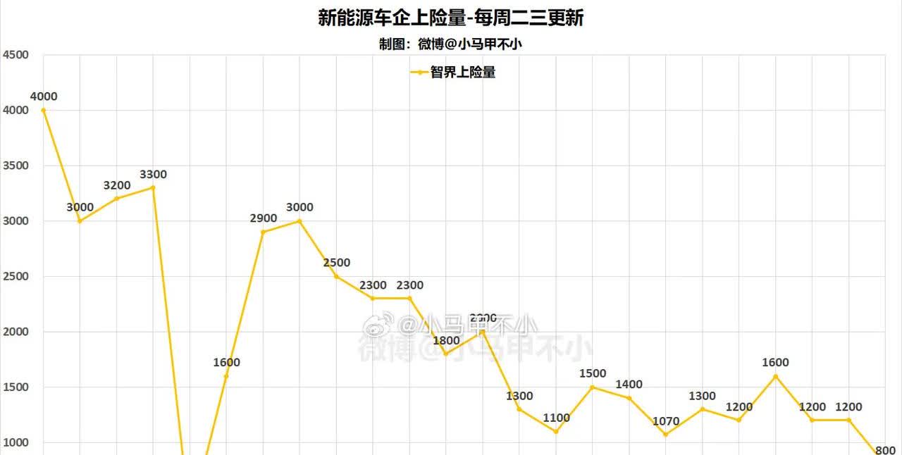 智界上周800，今年累计4.5万，预计今年低于10万台。

当时上市可是大定