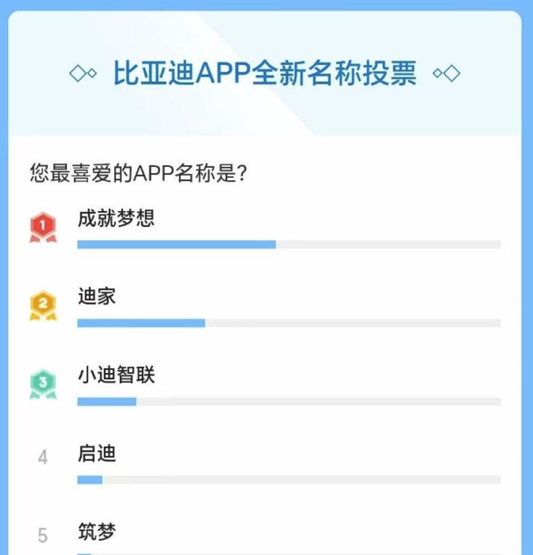 比亚迪APP新名称投票，感觉不太行
这TOP5的名称，没一个能入眼的
还不如直接