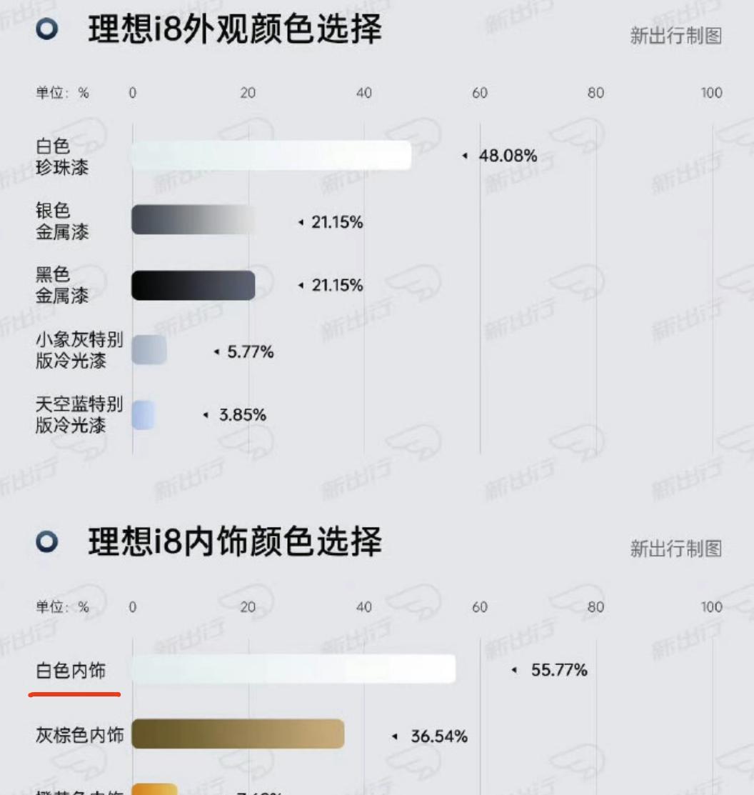 理想i8 Pro版只有15%的人选
（图片来自新出行）
理想i8 Pro版只有1