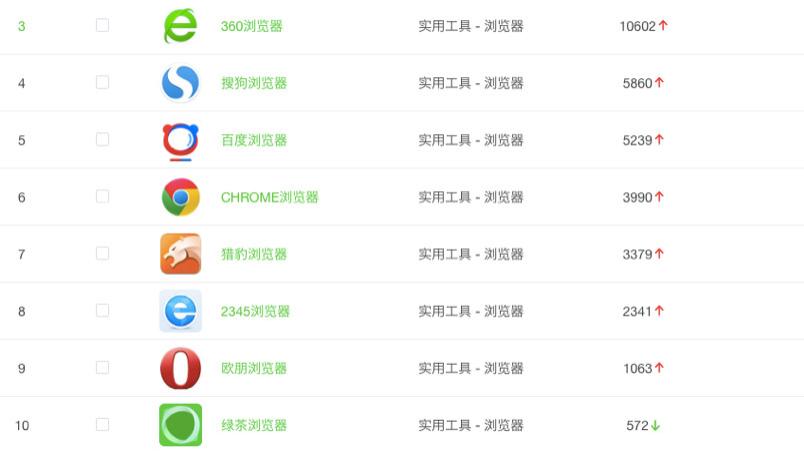 移动浏览器TOP10，360只能排第三