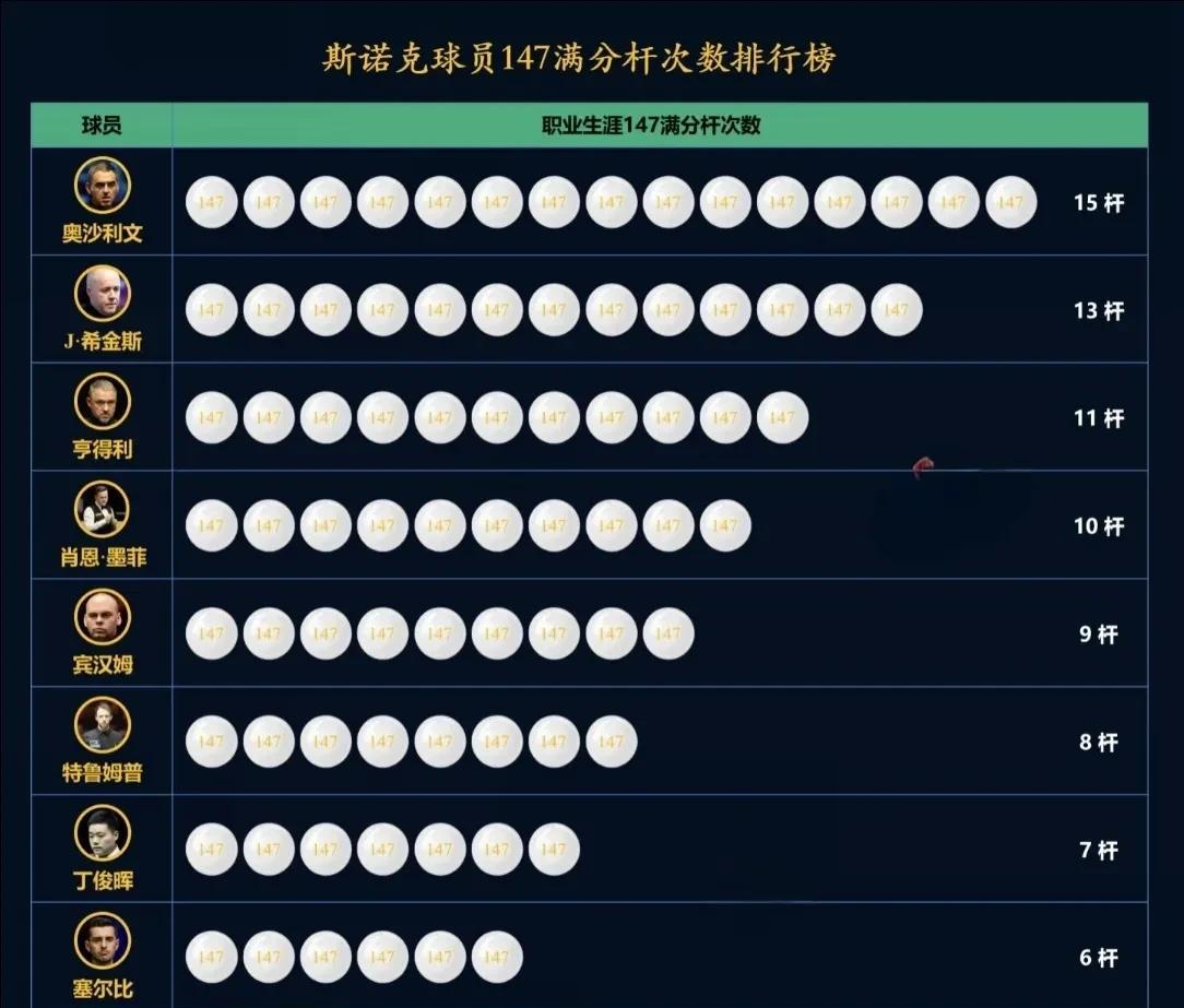 斯诺克147满分杆数排行榜：今天凌晨奥沙利文在沙特大师赛上连续轰出2杆147，将
