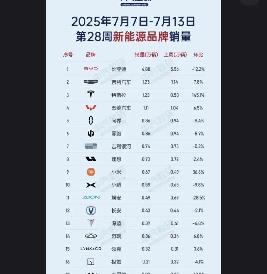 发现一个事！
九大门派围攻光明顶，
现在的新能源赛道，可以说特斯拉就是那个明