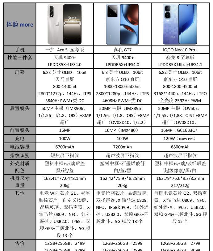 这波2K档位的性能机就差红米K80至尊版了，那么问题来了！
是在这个618在一加