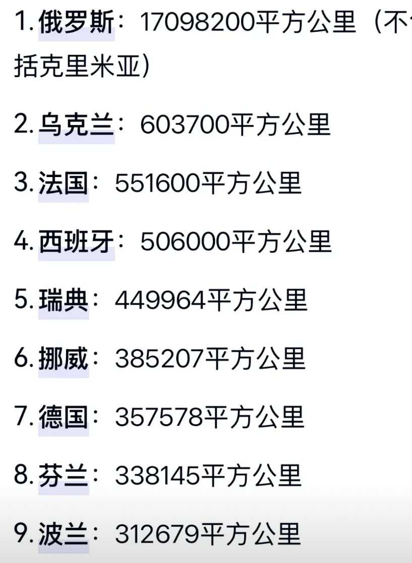 乌克兰面积60万平方公里，就算被俄罗斯占了18%，剩下48万还是排在第4
如果和