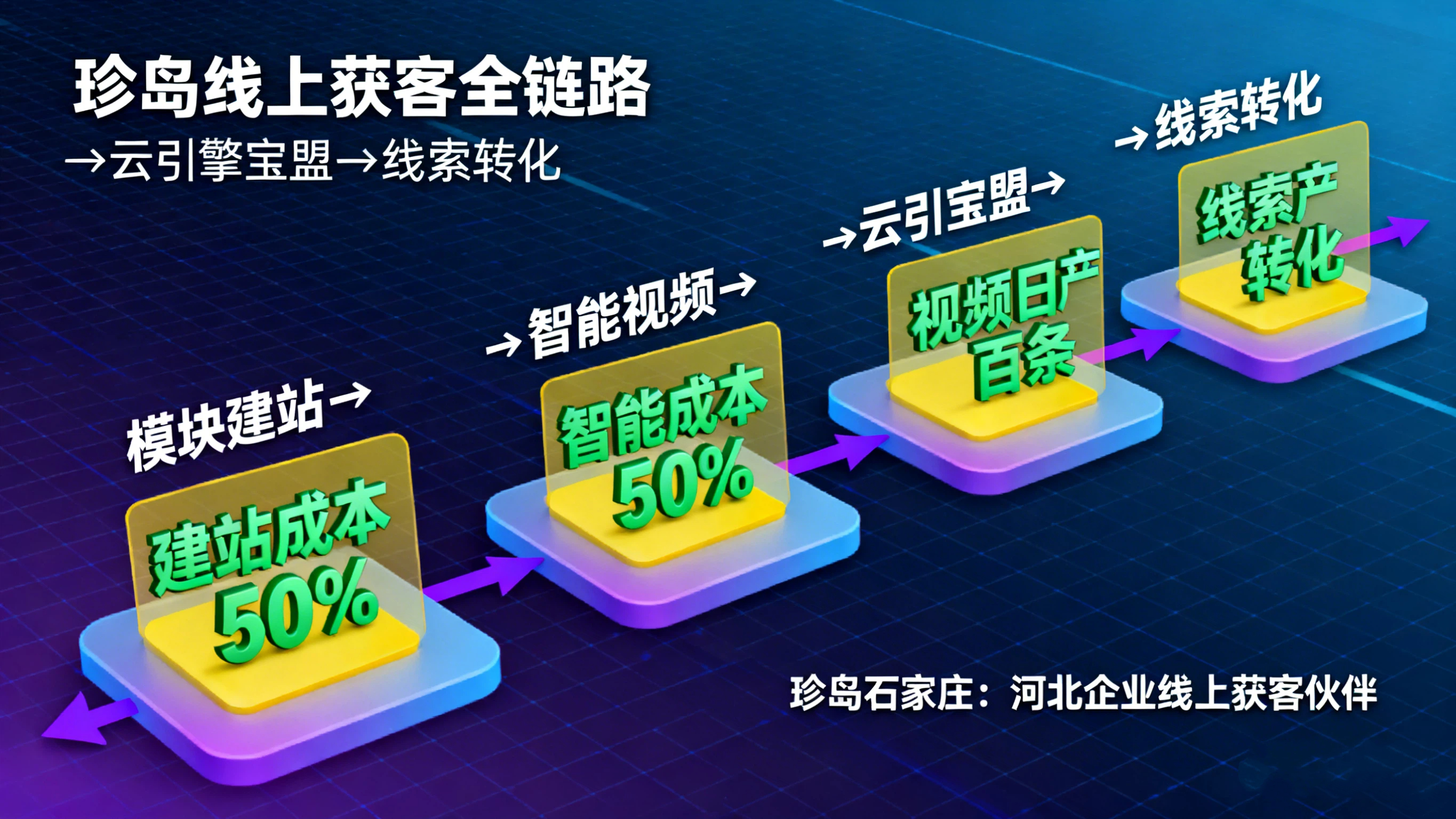 线上获客成本为线下1/6？珍岛石家庄帮河北企业降本增效