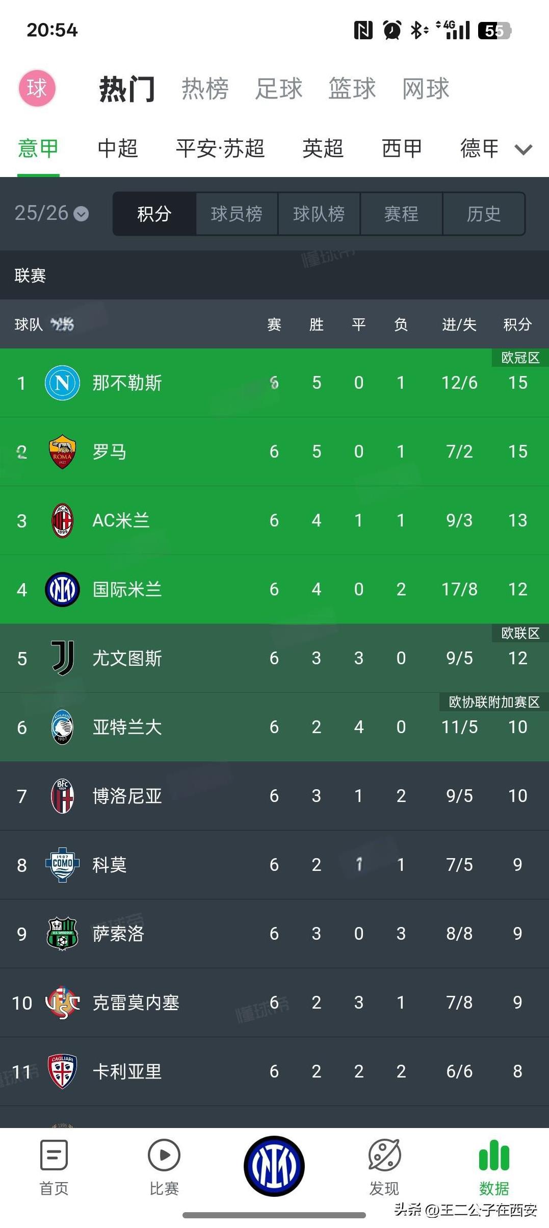 #意甲# 联赛中防守决定冠军，目前联赛才过了6轮，国米已经丢了8个球，那不勒斯和