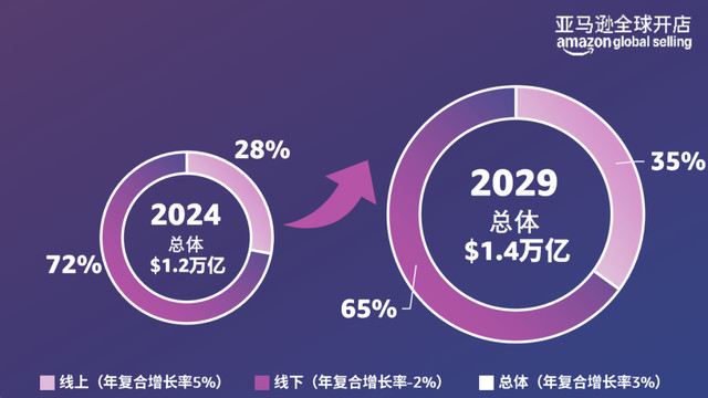 亚马逊内部数据流出！这些消费电子“蓝海”选品正在闷声发财！