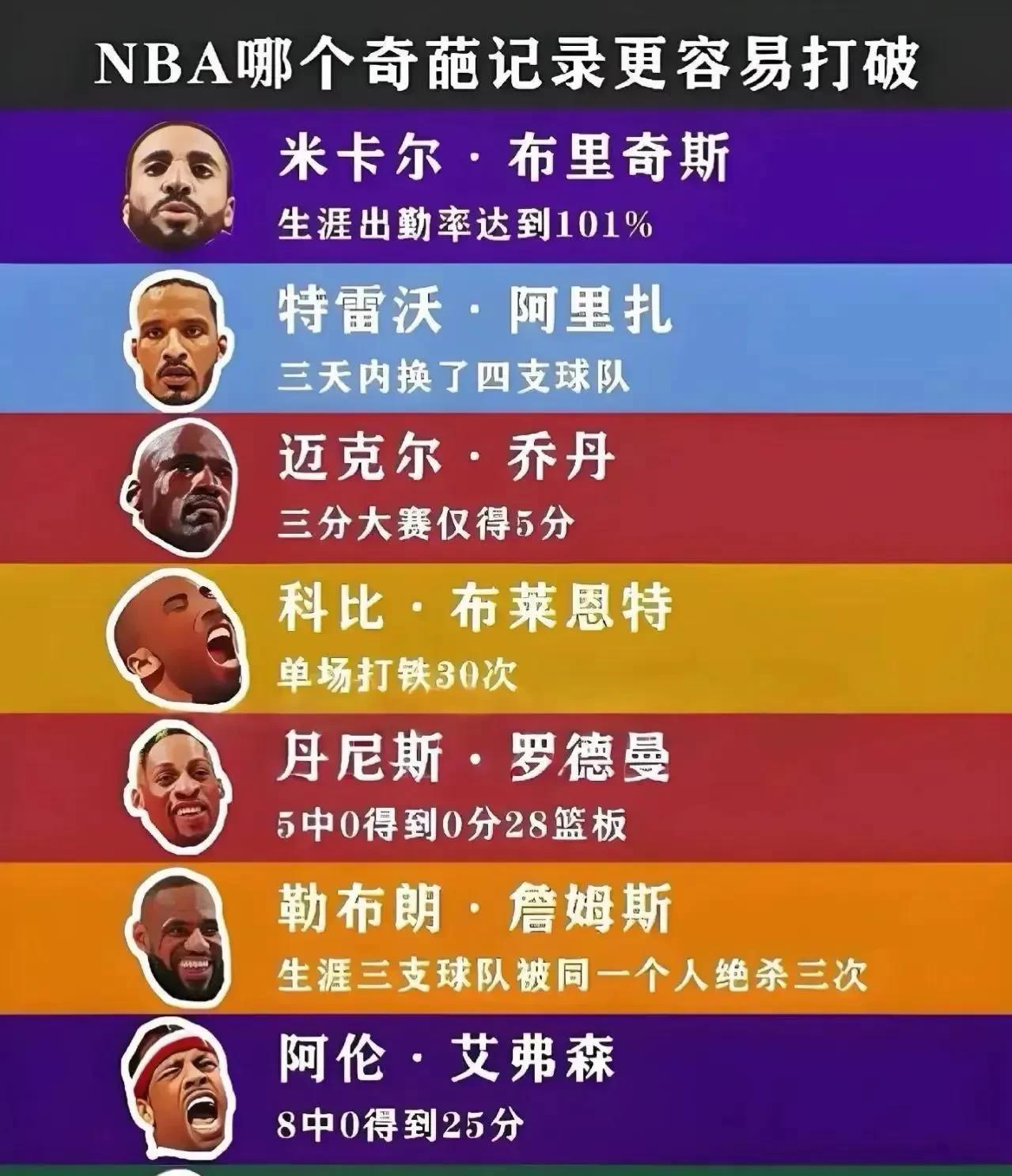 NBA哪个记录更容易被打破？
布里奇斯：生涯出勤率达到了101％。
阿里扎：三天