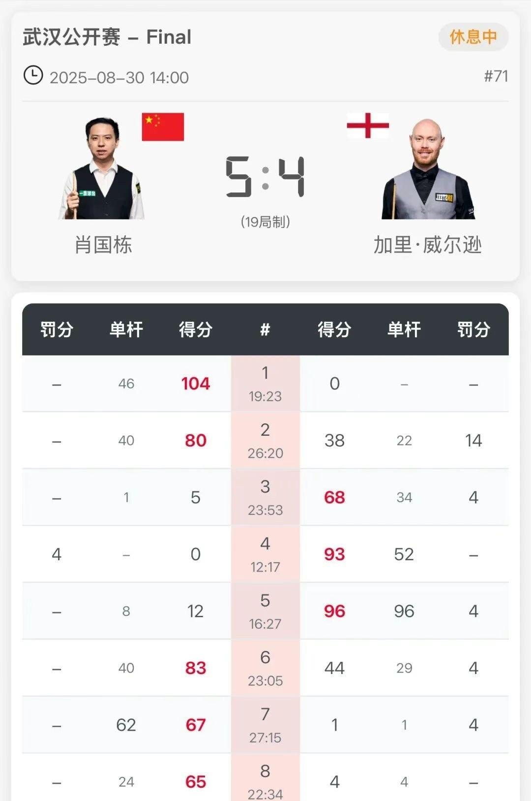 武汉公开赛决赛肖国栋5-4加里·威尔逊 晚上19:30继续！
2025世界斯诺克