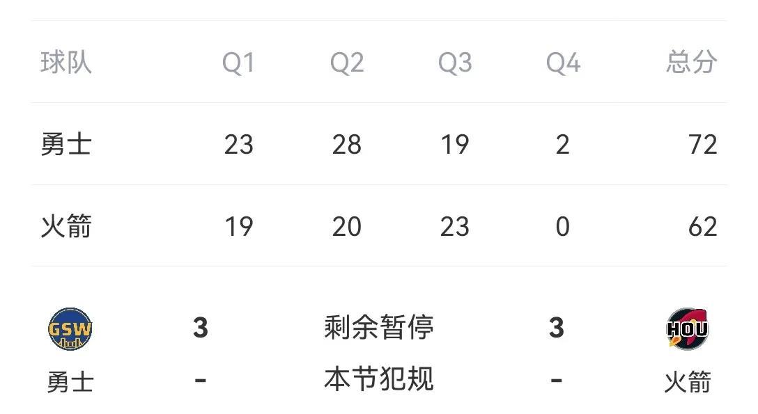 心态真的不错呀！
火箭勇士抢七大战上半场，火箭39-51落后12分。本以为面对这