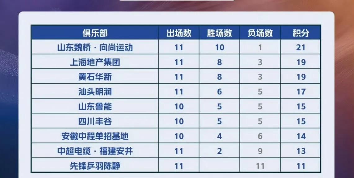 山东魏桥排名第一！（王楚钦、林昀儒、梁靖崑）