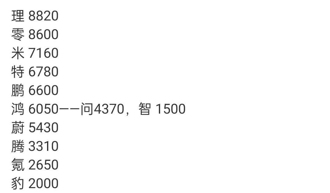 4.14-4.20
腾势3310辆
方程豹2000辆，
这趋势方程豹也要破