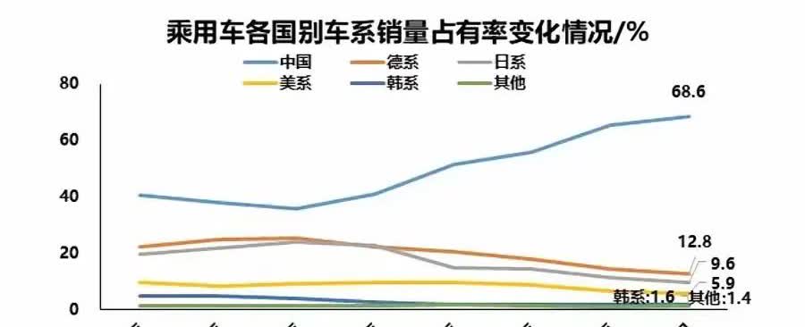 日系车彻底走向没落！日系车在华市场份额首次跌破10%，日系车在2021年市场份额
