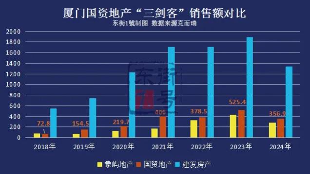 在福州卖成销冠的国贸地产，去年只赚0.39亿元？