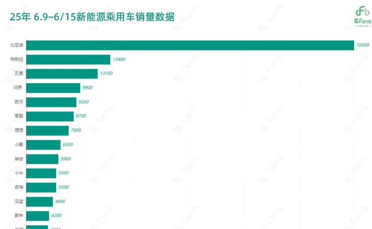 25年6.9—6.15号新能源汽车销量排行榜[捂脸]
比亚迪7.03+方程豹4