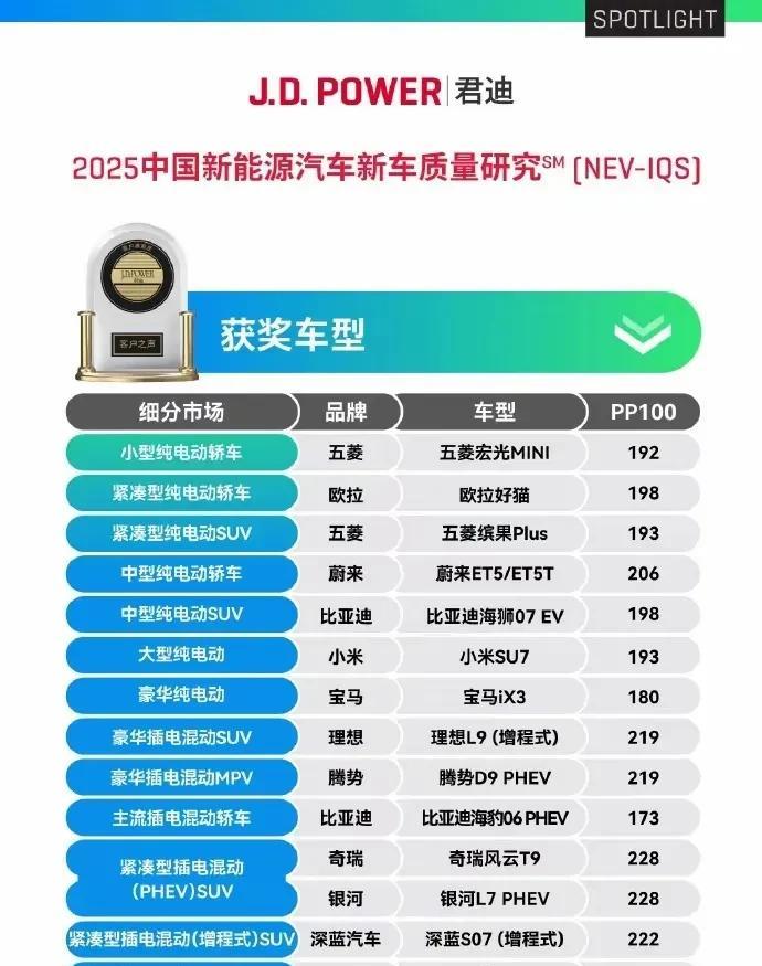 小米SU7 挺牛，先是拿下大型纯电动细分市场奖项，PP100 数据体现质量获行业