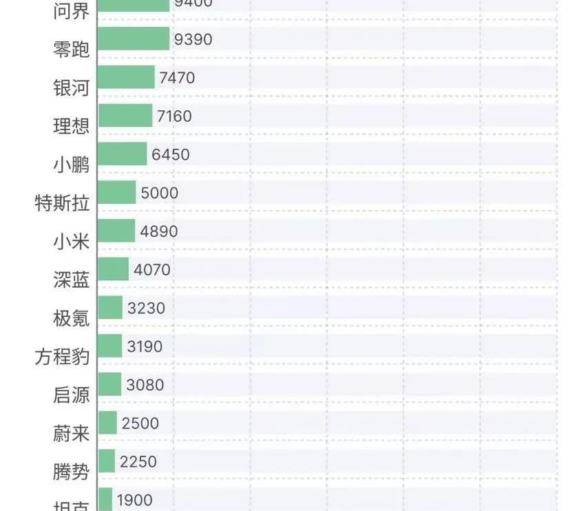七月第一周新能源汽车销量来了。
比亚迪双网5.55万，方程豹3100，腾势22