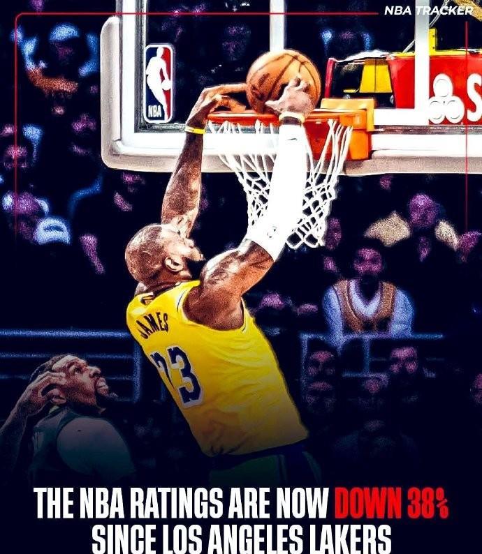 NBA季后赛：湖人首轮出局后，收视率直接下降38%。