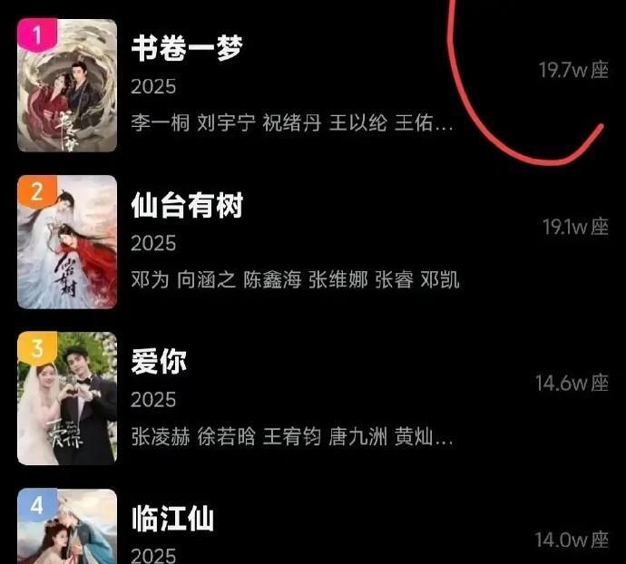 刘宇宁的新剧虽然是二番，但他的粉丝们的支持力度真的是不可忽视！
像《折腰》和《书