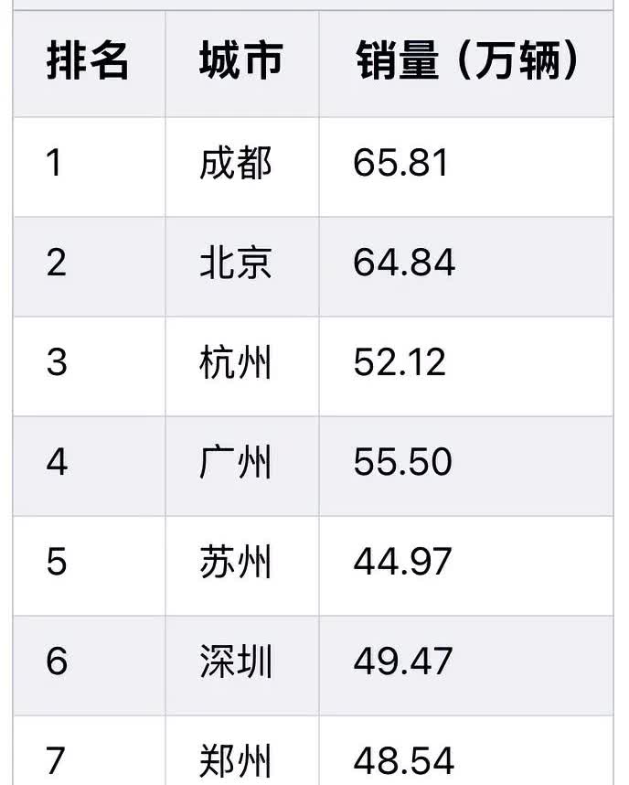 成都民富究竟有多强？去年汽车销售量排行榜成都以65.81万辆高居第一，超过上海等