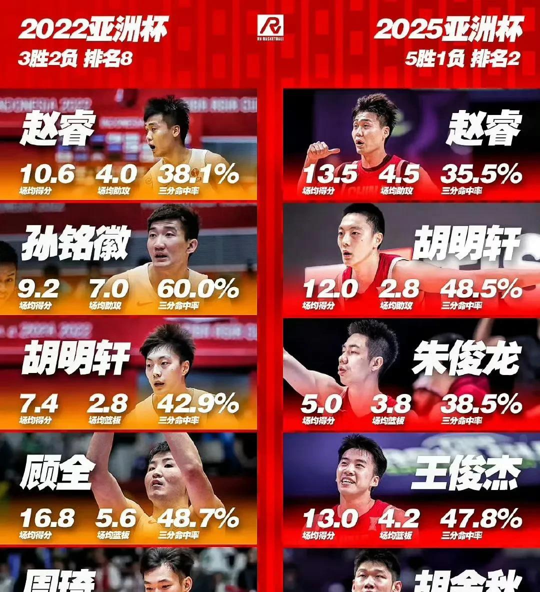 杜锋郭士强作为男篮两任主帅，时隔三年，亚洲杯战绩和主力数据有变化，不比不知道
【
