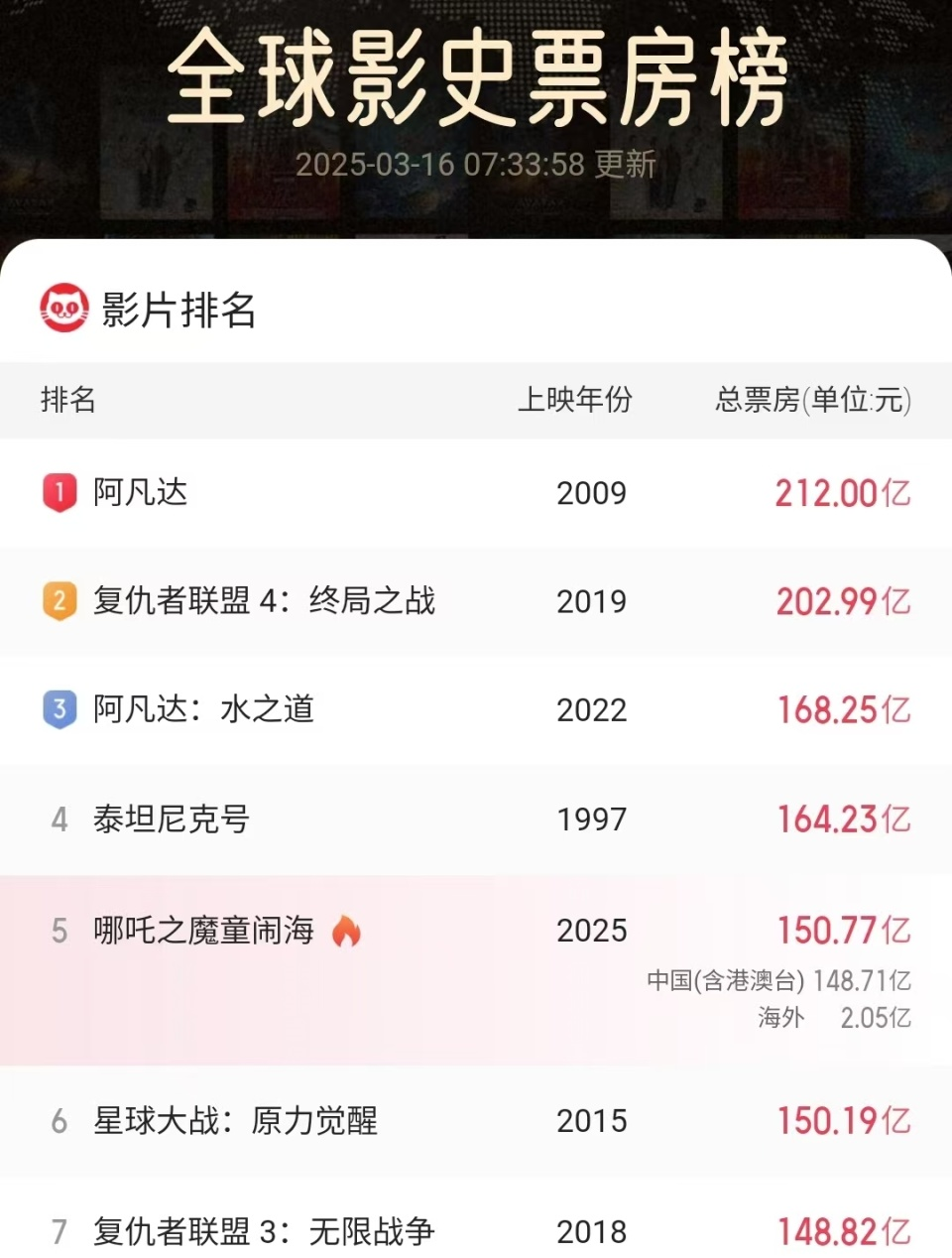 今年3月15日，《哪吒之魔童闹海》（《哪吒2》）在内地单日票房突破7300万人民
