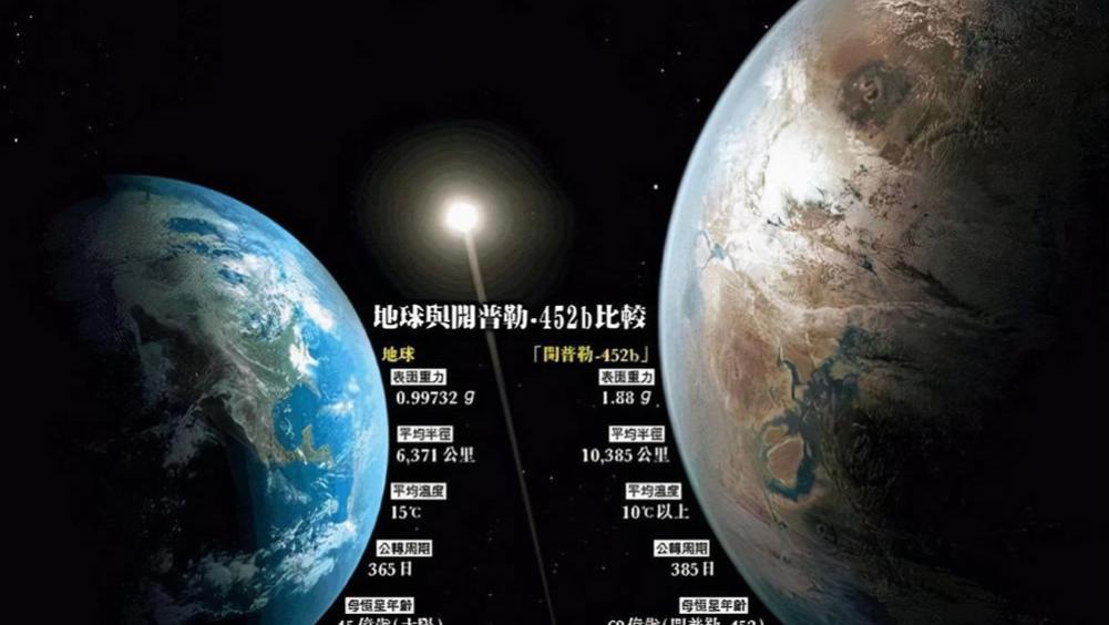 寻找宇宙中的“下一个地球”