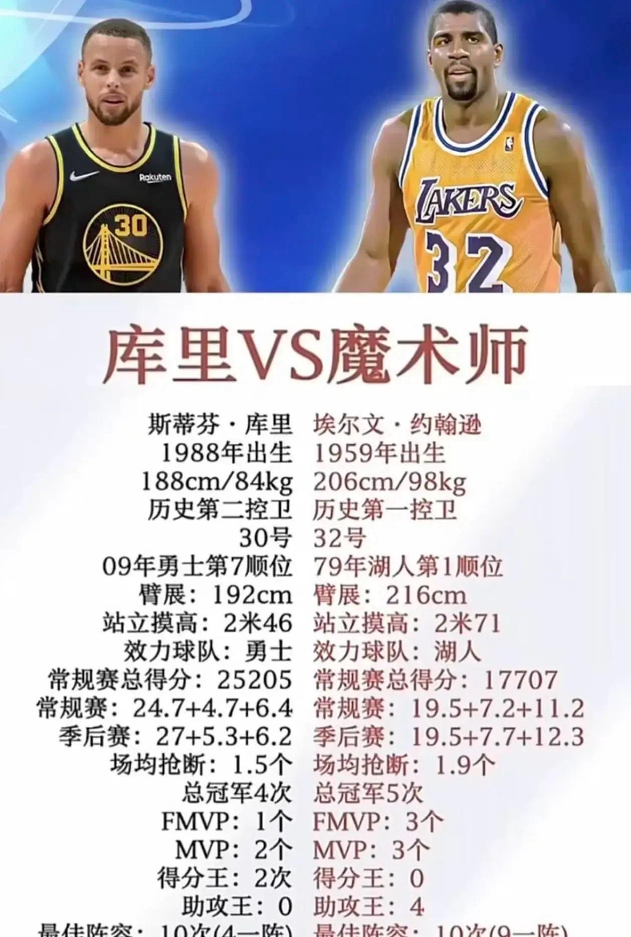 库里vs魔术师生涯荣誉和数据一览，谁才是你心目中的第一控卫？