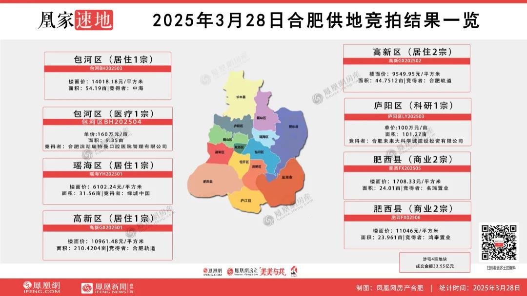 中海加码包河！楼面价大涨3382元/㎡！绿城首进瑶海！高新将有TOD？