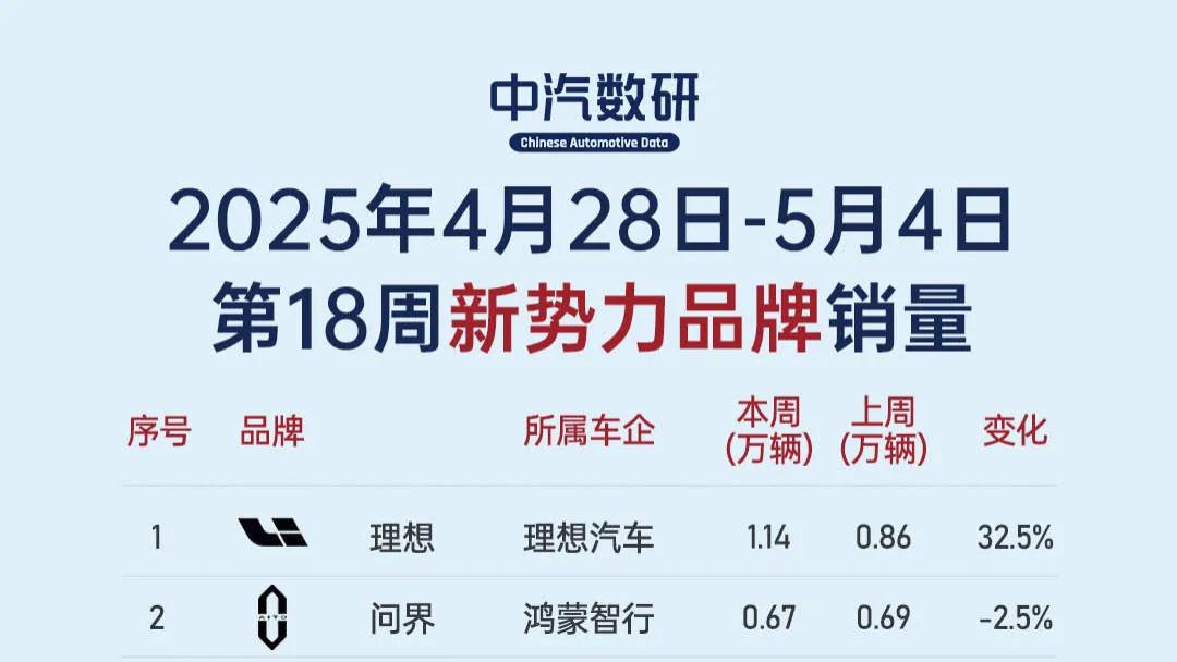 第18周新势力销量：“理问零”前三，理想大涨三成