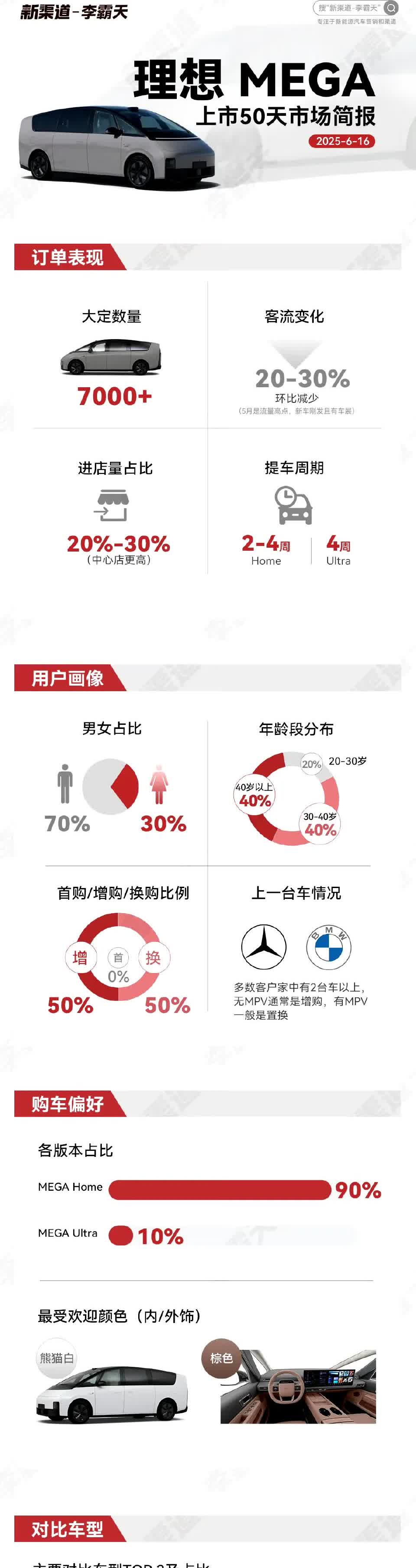 理想NEGA 25款二次点火，发布50天大定7000台，这个量已经达到去年全年销