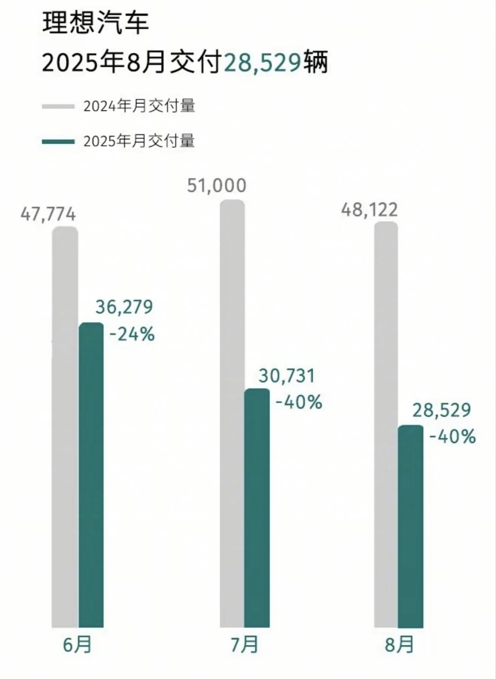 理想和问界的差距越来越大了！

2024年6月，交付47774辆，
2025年6