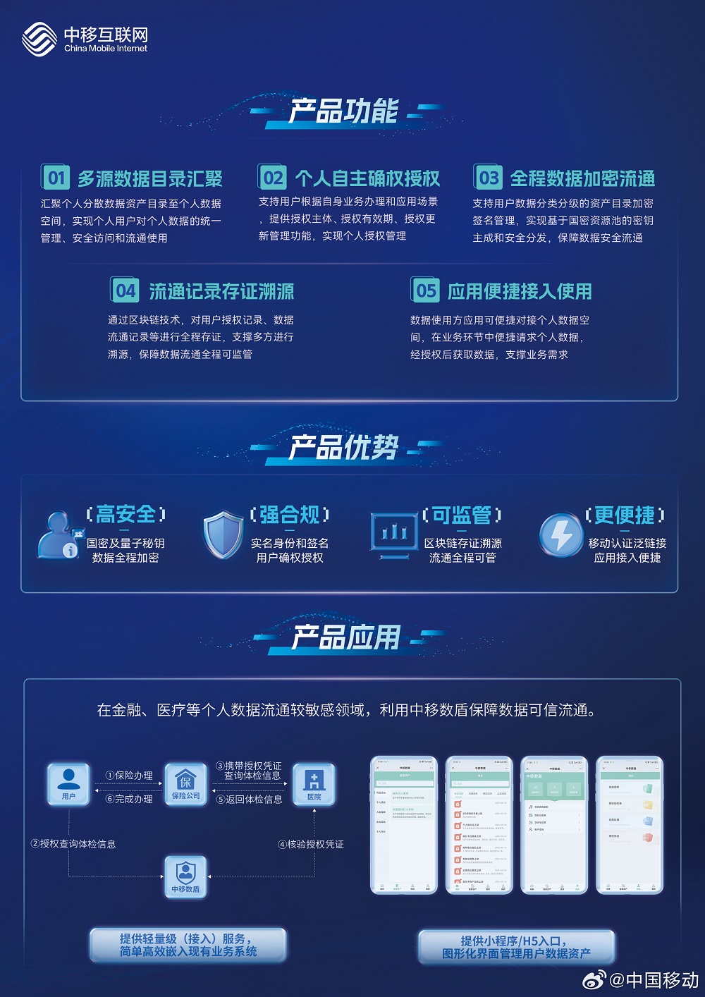【图解“中移数盾”，围观数据要素可信流通之道】数字经济浪潮席卷全球，如何破解数据